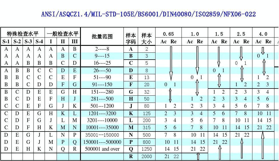 AQL抽样标准(图1)